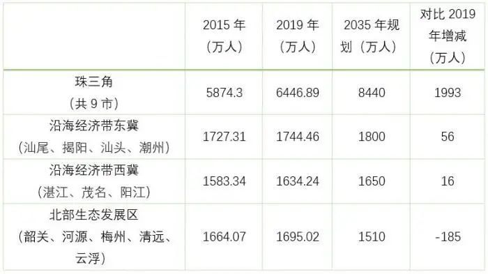 广东人口_广东人口分布图