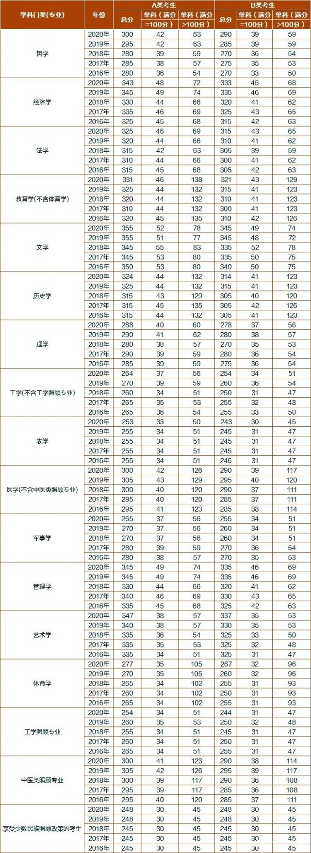 2018年和2020年的数学题目难度非常大,这也导致这三年的考研国家线都