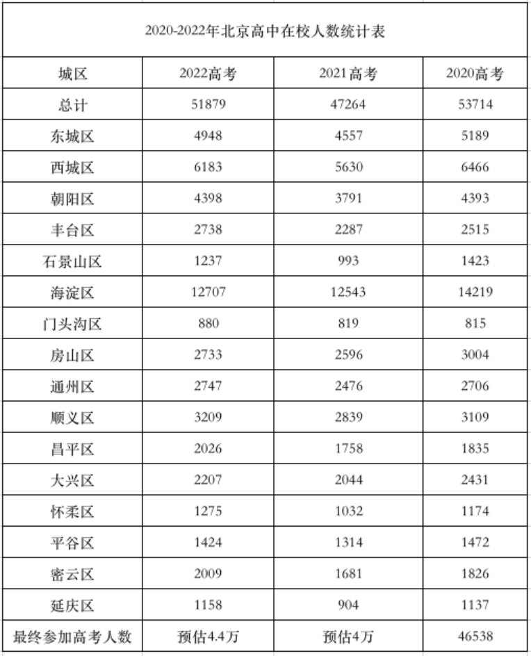 北京人口数量2021_北京人口数量分布图(3)