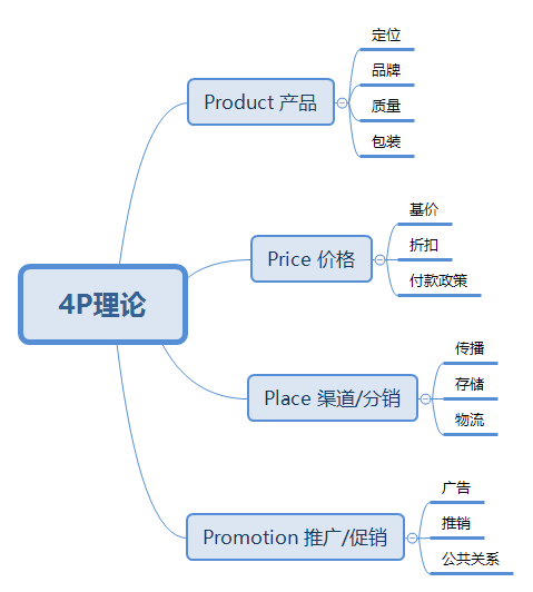 已有框架:经典框架有很多,例如市场营销相关的4p,4c,swot等.