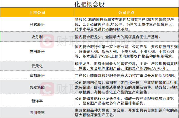 化肥价格持续暴涨,需求旺季加速到来,多家龙头业绩已大幅预喜