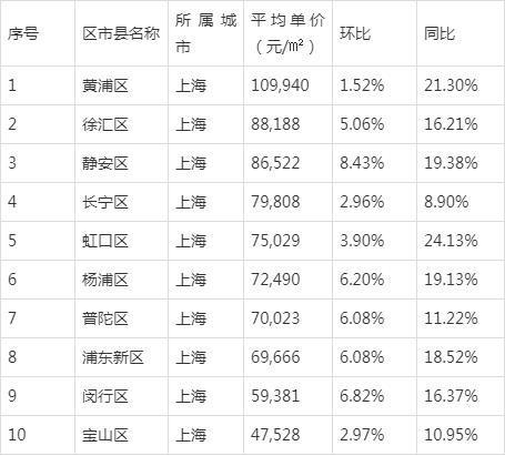 上海房价排名_上海各区房价排名表(2)