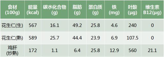 我们不妨来看一下花生和常见食物的营养成分对比表.