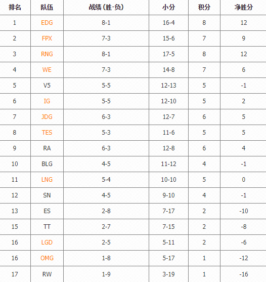 春季赛排名_theshy春季赛照片