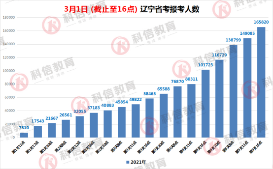 辽宁省人口2021总人数_2021辽宁省考报名人数分析 83011人已报名,最高竞争比223