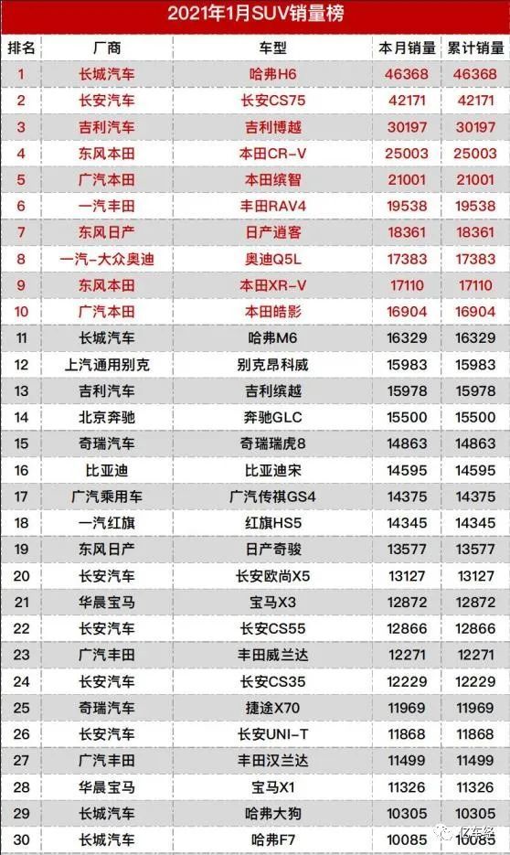 2021年1月全国轿车,suv,mpv销量排行榜