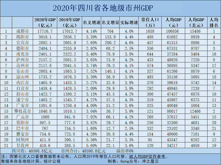 宜宾市人均gdp排名_风云巨变,看四川各市州人均GDP潮起潮落,乐山绵阳宜宾超过自贡(3)