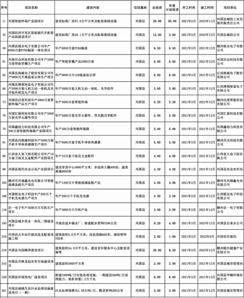 兴国21个项目集中开工,总投资147.5亿元