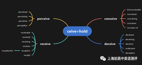 perceive的核心词根为ceive 前面可以加不同前缀,拓展成为conceive