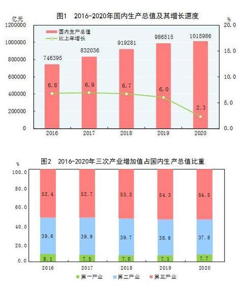 2020溧水gdp