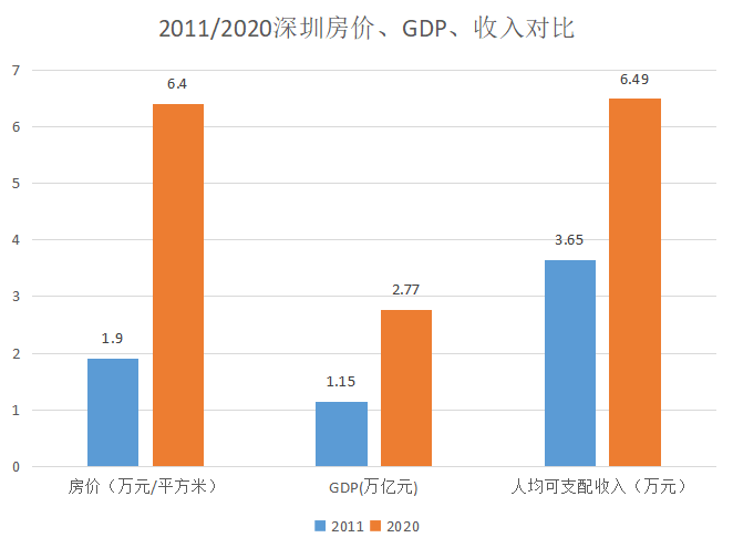 2020年深圳gdp