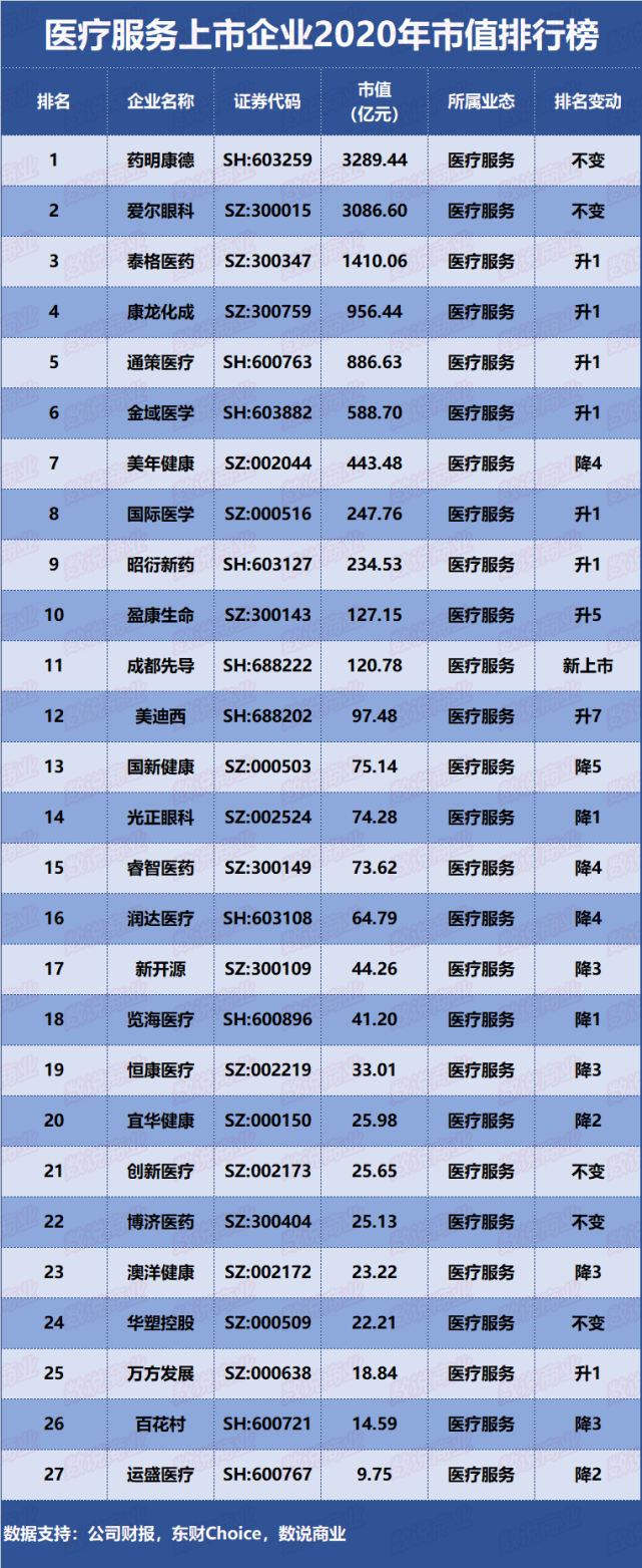 医疗服务上市企业2020年市值排行榜