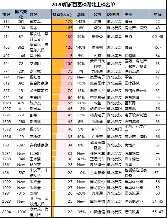 湖北2021最新富豪排行榜武汉占绝大多数仅6人身价超百亿