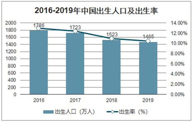 新生儿出生率惹人忧,东北地区连续多年包揽倒数,二胎意愿低