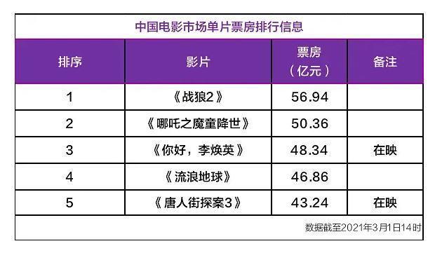 2021年电影票房总排名和评分总排名