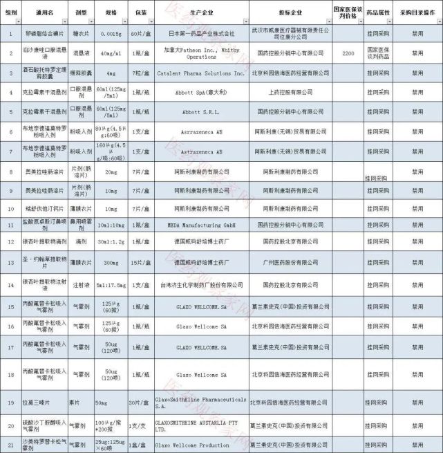 3月1日,安徽省医药集中采购平台发布了关于部分药品目录禁用的通知.