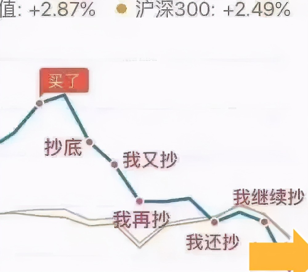 基金连续下跌上热搜你下车了吗为什么有人总躲不过被割韭菜