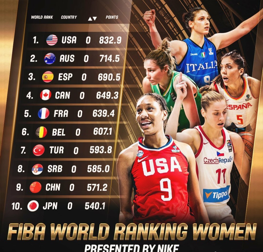 2016世界女篮排名_女篮世界杯_2018世界女篮锦标赛