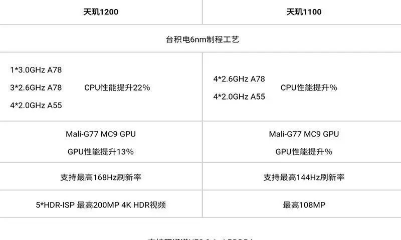 安兔兔跑分60w!vivo s9:天玑1100加持