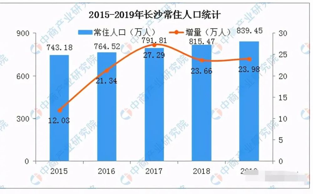 2020长沙人口净流入_长沙,到底有多神奇