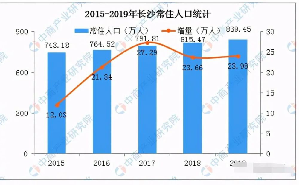 长沙2019常住人口_长沙人口密度图(2)