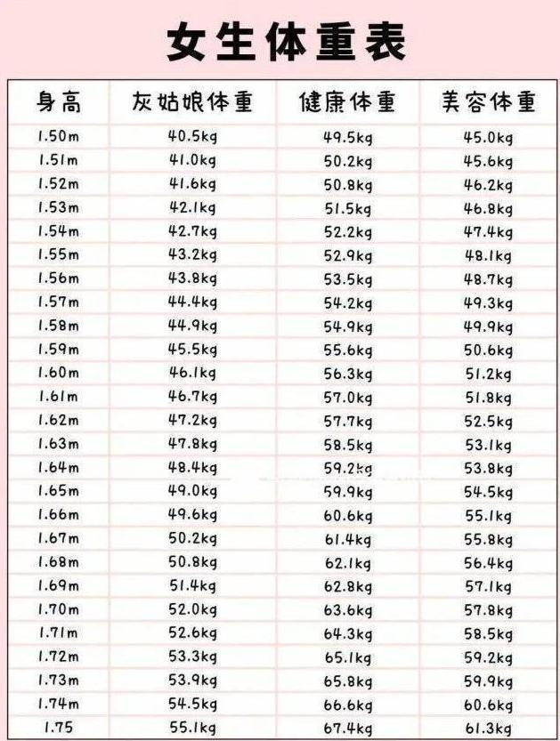 女生各身高段标准体重发布,如果自己体重超标,就要开始运动健身
