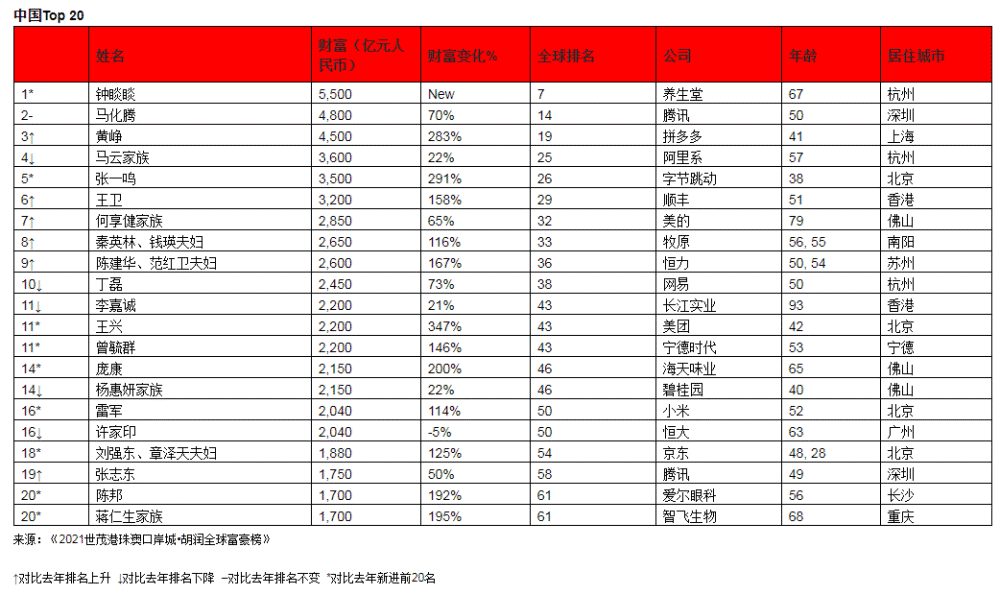 2021年世界人口排行榜_2021年中国31省市人口数量增量排行榜 最新统计(3)