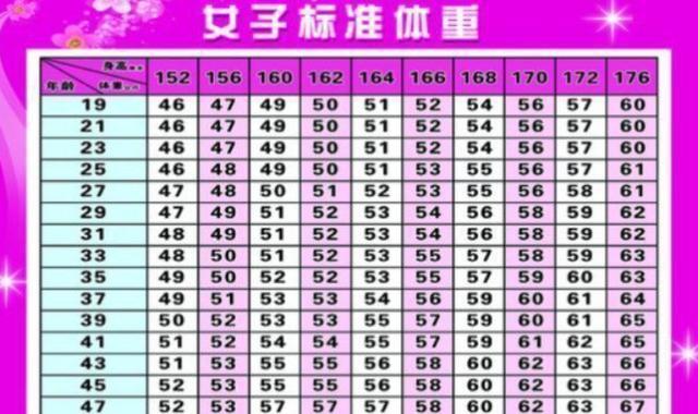 女性152-176cm标准体重对照表公布,若你符合,恭喜是模特身材