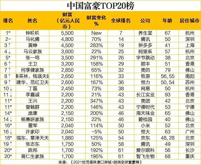 2021全球富豪榜曝光!中国首富是他!广东有6位进全国top20!