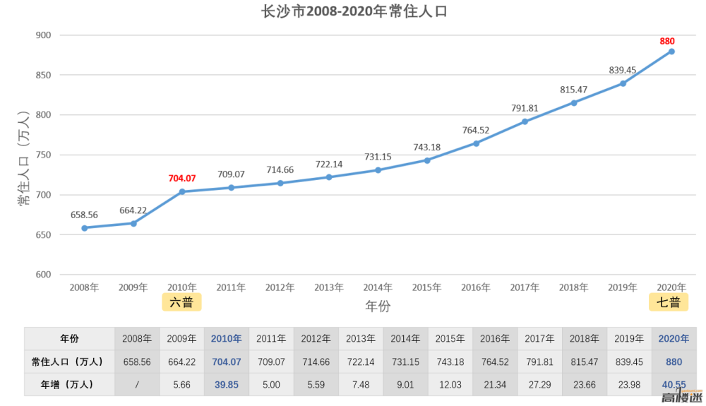 长沙人口数_智造长沙 四驾马车 从 制造之城 到 智能制造之都 的长沙,缘何飞速