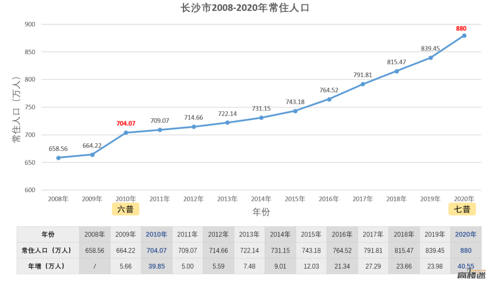 长沙常住人口_湖南省常住人口最多的五个县级市,长沙就拥有两个