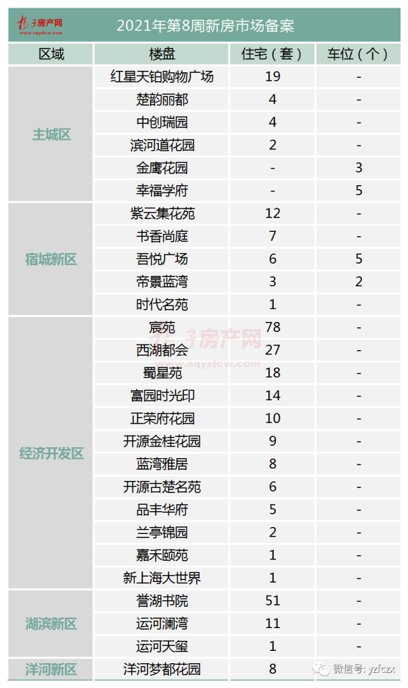 2021洋河新区GDP_周报 宿迁新房备案上涨1.07 多家新盘年前紧急开盘 基本售罄