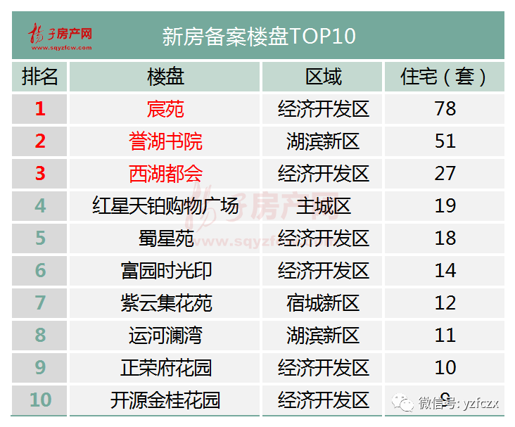 2021洋河新区GDP_周报 宿迁新房备案上涨1.07 多家新盘年前紧急开盘 基本售罄(2)
