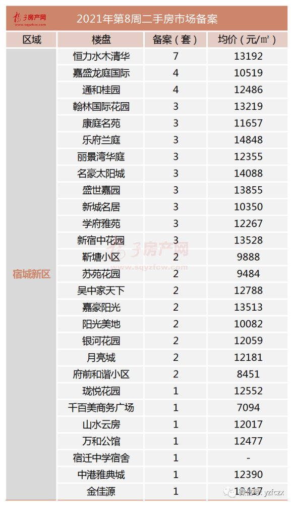 2021洋河新区GDP_周报 宿迁新房备案上涨1.07 多家新盘年前紧急开盘 基本售罄