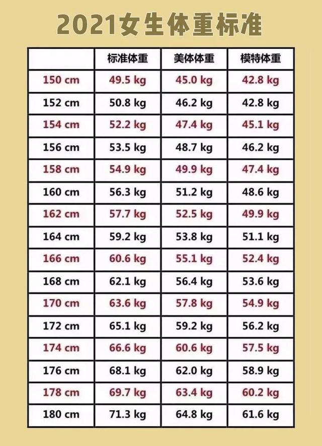 女生150-180cm标准体重表公布,若你已超标,赶快运动减肥吧!