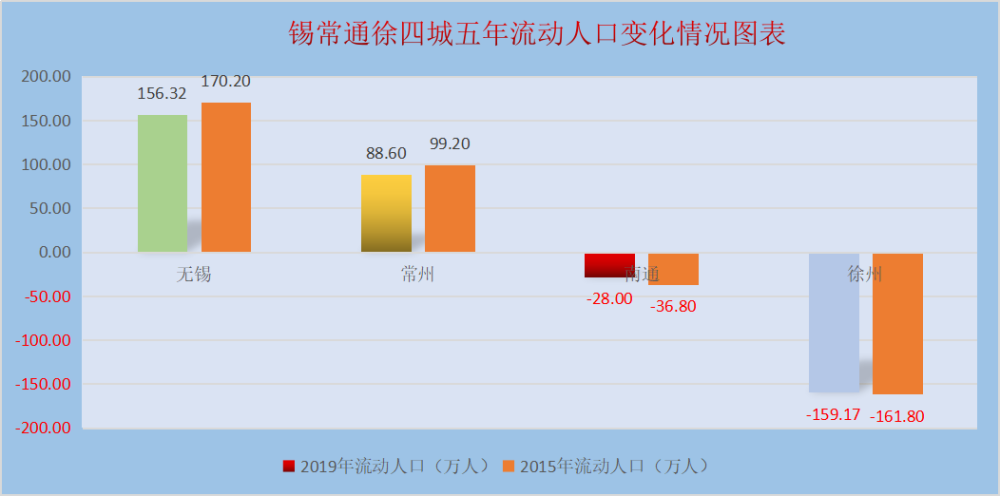 常州人口净流入_2020中国十大人口净流入城市排名(3)
