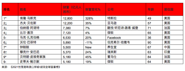胡润2021年全球富豪榜:马斯克首次登顶,李嘉诚未进国内前十