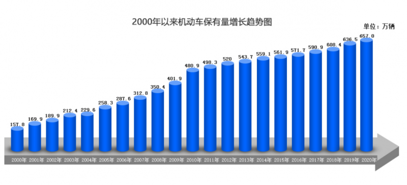 据北京市交管局统计,截至2021年1月,全市机动车保有量660.