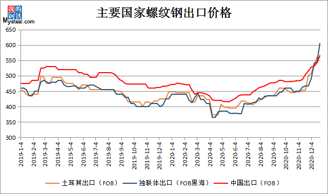 从全球价格走势来看,中国热卷出口价格自2019年开始竞争力一直较低