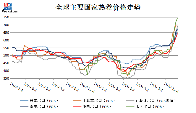 2020年1~2月中国钢材价格大跌,出口价格