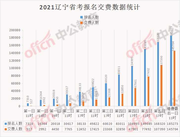 辽宁省多少人口2021_2021国考辽宁报名人数 2464人报名 截至15日16时(3)