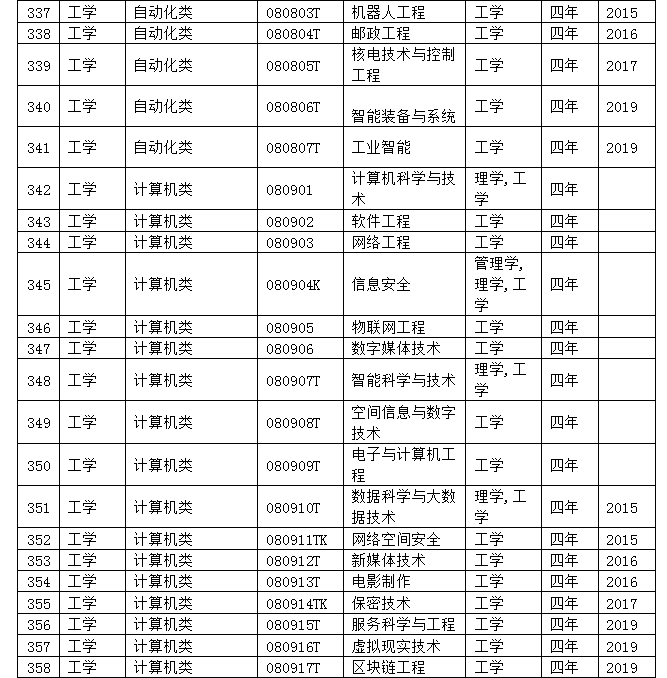 理学与工学哪个好就业（理学和工学哪个专业多）