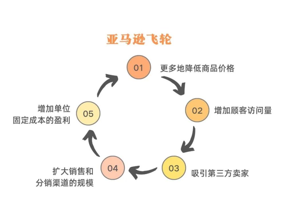 在文章一开头,我们就提到,贝佐斯曾多次表示,"飞轮效应"正是亚马逊