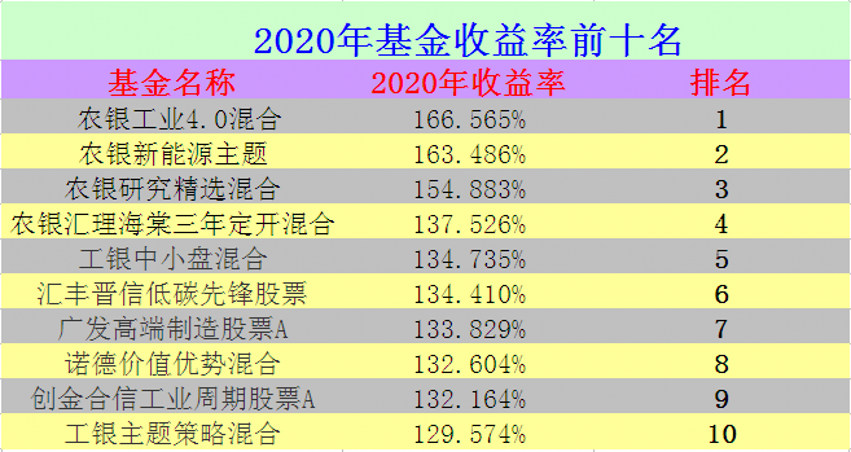 2020年基金收益率排行