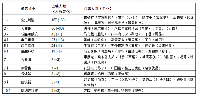 什么行业排名_天蝎座什么排名第一(3)