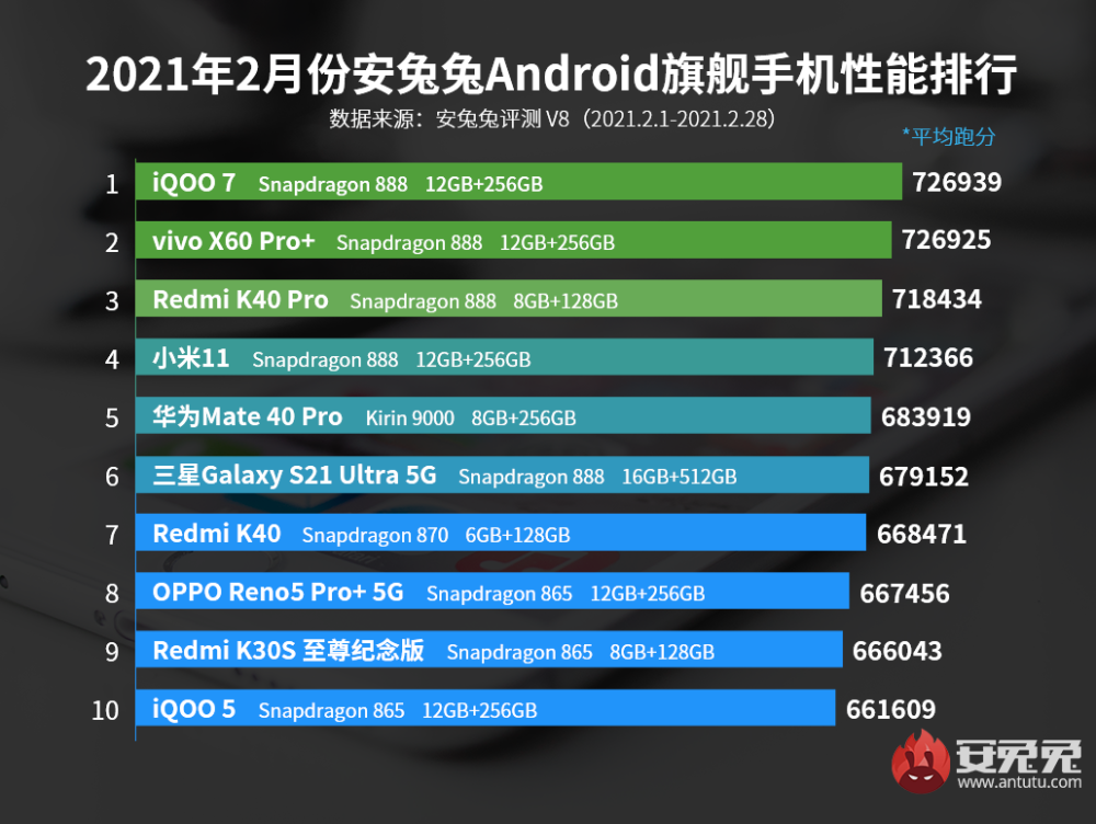 目前性能最强的4款手机,跑分都超过70万,性能党别错过