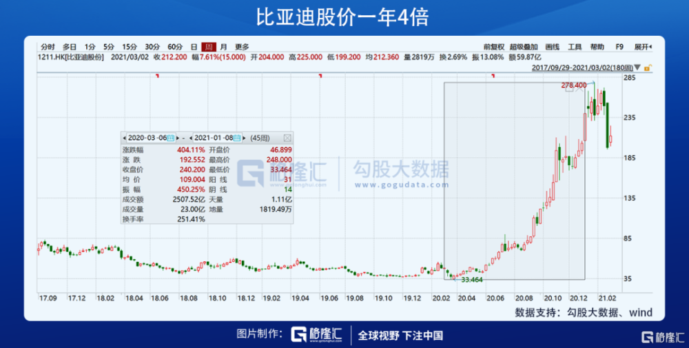 比亚迪3倍股价:股神重仓,高瓴高价入股,贝莱德大减持