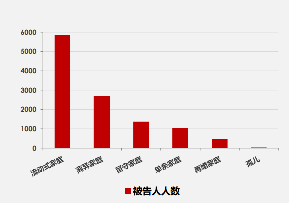 离异家庭人口_家庭人口迁移路线图(3)