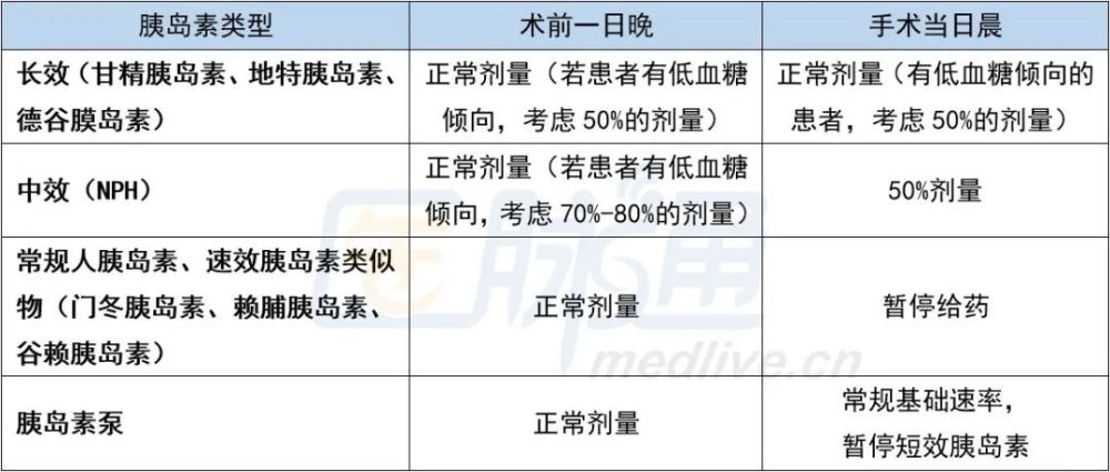 实用干货:如何确定糖尿病患者术前胰岛素的用量?