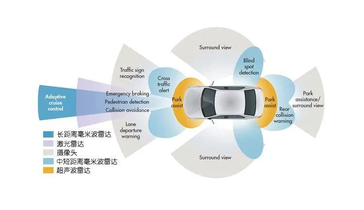 自动驾驶该用哪双眼睛观察这个世界?